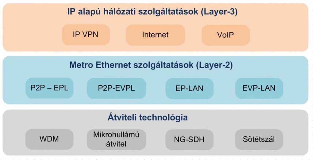 B. Bérelt vonali szolgáltatás A Szolgáltató menedzselt bérelt vonali szolgáltatása az Előfizető által meghatározott végpontok között olyan folyamatos és közvetlen kommunikációs összeköttetést