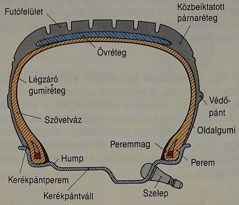 áll. A szövetváz és a futófelület között van