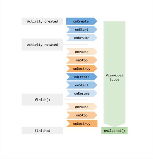 Architecture Components elemek Lifecycle / LifecycleObserver > Lifecycle-függő komponensek, objektumok hozhatók létre LiveData > Adat kezelő, megfigyelhetővé teszi az adatot