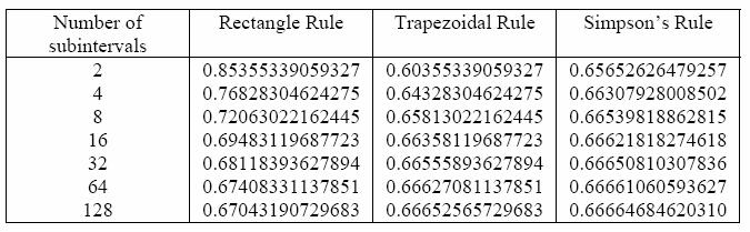 N=2; %Number of subintervals for i=1:7 h=1/n; q(i)=y(1); q(i)=q(i)+y(257); k=0; for j=1:n-1 k=k+1; q(i)=q(i)+4*y(k/2*(256/n)+1); k=k+1; q(i)=q(i)+2*y(k/2*(256/n)+1); end k=k+1;