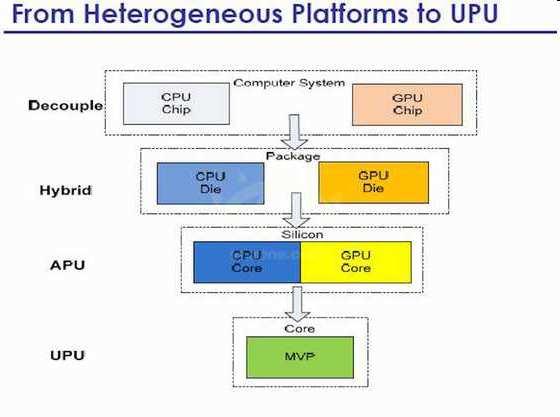 CPU + GPU integráció = APU Fejlesztések fő iránya: APU (Accelerator Processor Unit), UPU CPU s instruction set: