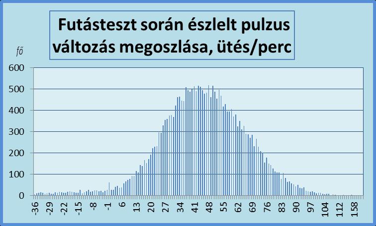 fizikai teljesítményével összefüggésben. Az elemző eljárásokhoz szükséges normáleloszlás vizsgálatát vizuális megtekintéssel (hisztogram), végeztük.