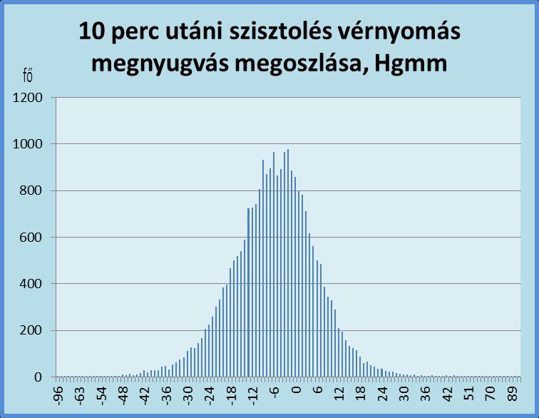 Az 5. ábrán a szisztolés vérnyomás futás utáni 10 perc pihenést követő visszaállásának eloszlása látható 5.