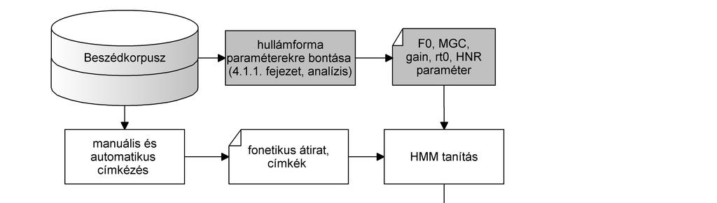 5. FEJEZET. A GÉPI BESZÉD-ELŐÁLLÍTÁS TERMÉSZETESSÉGÉNEK NÖVELÉSE 5.1. ábra.