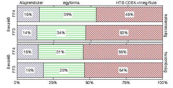 5. FEJEZET. A GÉPI BESZÉD-ELŐÁLLÍTÁS TERMÉSZETESSÉGÉNEK NÖVELÉSE Alaprendszer egyforma HTS-CDBK+Irreg-Rule Beszélő FF3 FF4 FF3 FF4 kellemesség hasonlóság 0% 25% 50% 75% 100% 5.6. ábra.