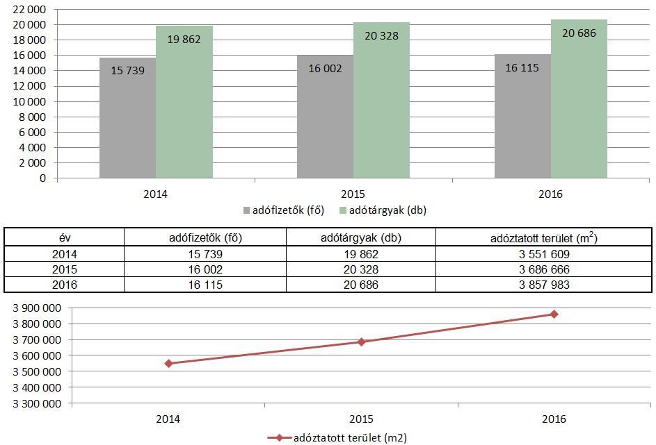 Építményadó Az építményadó adóalanyok, adótárgyak számának alakulása és az