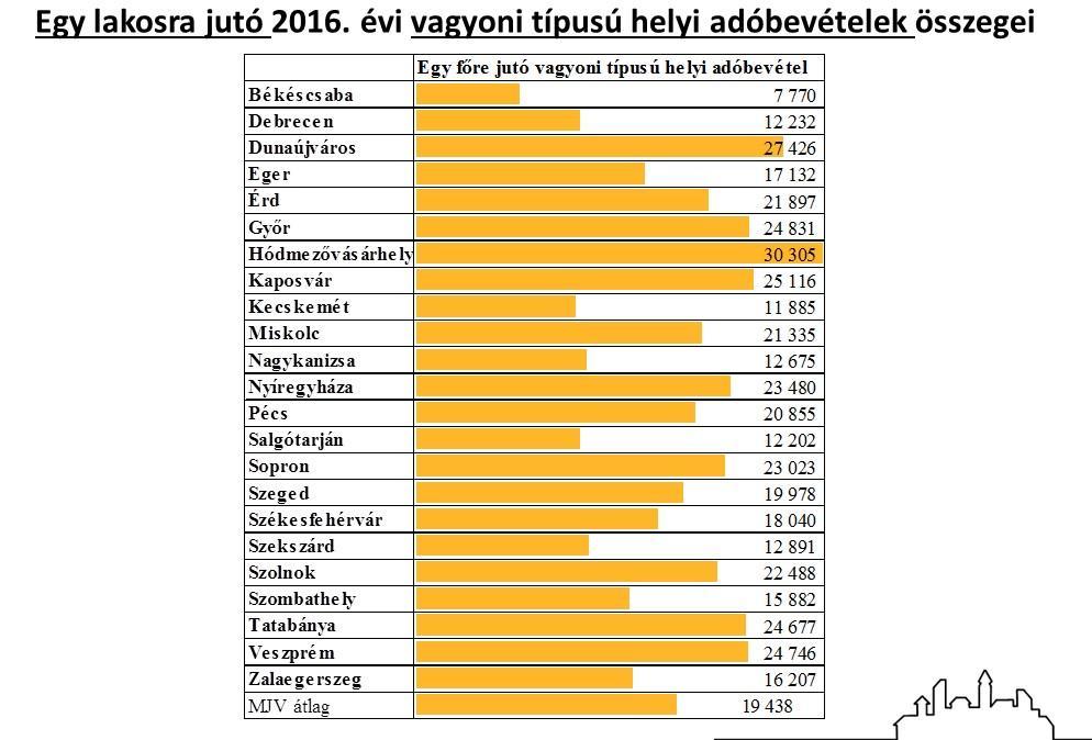 Építményadó * *Forrás: MJVSZ