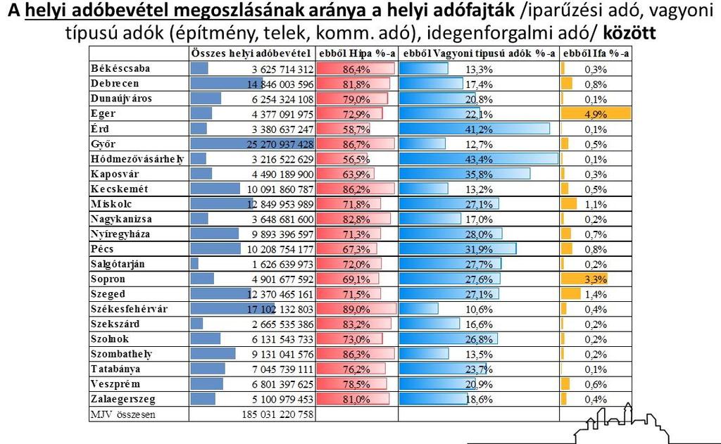 Helyi adók megoszlása * *Forrás: