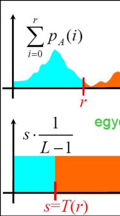 Intenzitás transzformációk A hisztogram kiegyenlítés olyan transzformáció, amely az intenzitás szinteket úgy transzformálja, hogy az egyenletes legyen A normalizált hisztogram értéke minden bemenetre