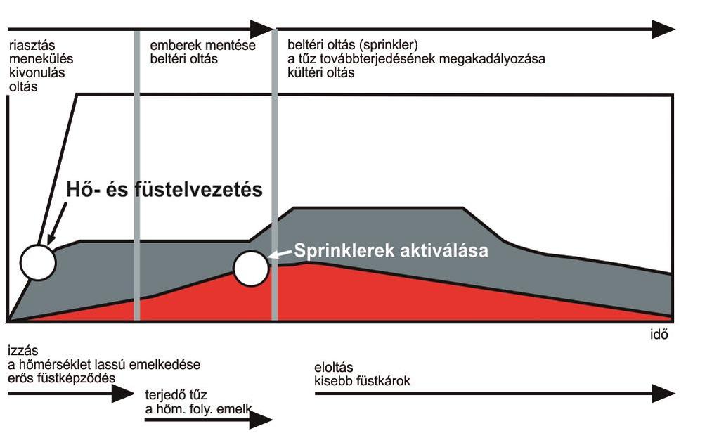 Tehát az életvédelem és a füstre érzékeny berendezések védelme ezzel nem megoldott.