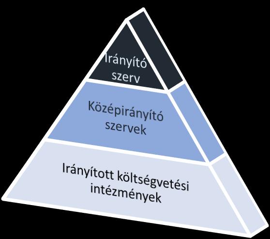 A középirányító szervek szerepe, feladatellátása a 2012. évtől, egyes közfeladatokat ellátó költségvetési szervek központi alrendszerbe kerülésével került előtérbe.