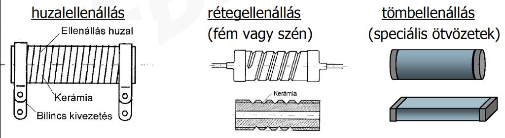 Ellenállások Alkalmazás - áramkorlátozás - feszültség beállítás, feszültségosztás - fűtőtest, fűtőellenállás Fajtái Ellenállás szerint - állandó értékű -