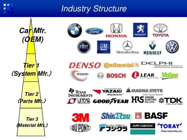 A HAGYOMÁNYOS JÁRMŰIPARI ÉRTÉKLÁNC Az OEM-ek vezérelte termelési lánc: akár több tízezer beszállító vállalatra kiterjedő, hierarchikusan felépülő vertikális hálózatot alkotnak.