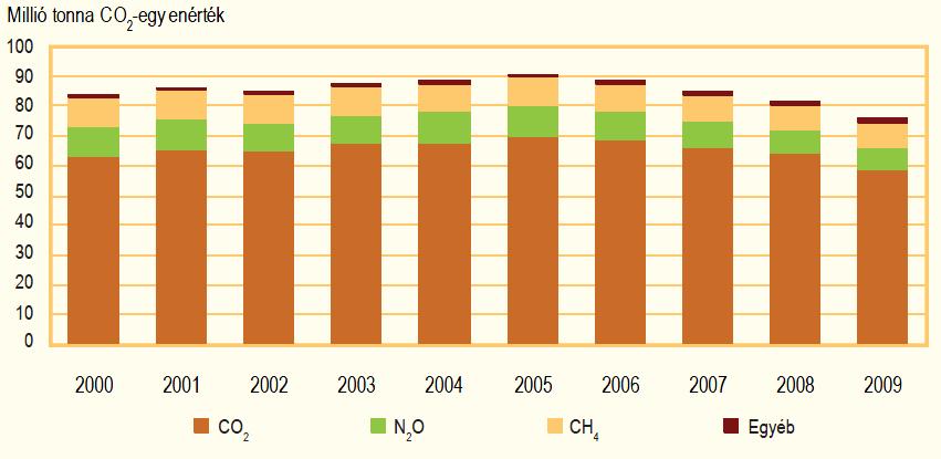 háromnegyede CO 2 kibocsátás Mo-n (DDRFÜ 2012): A magyar