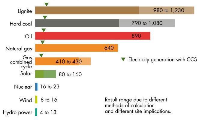 1 kwh villamosenergia előállítása során keletkező CO2 kibocsátás különböző erőműtípusok esetén (g) (DDRFÜ 2012) Gázfogyasztás: 1 m 3 földgáz elégetésekor 1,96 kg tömegű CO 2 emissziót veszünk alapul;