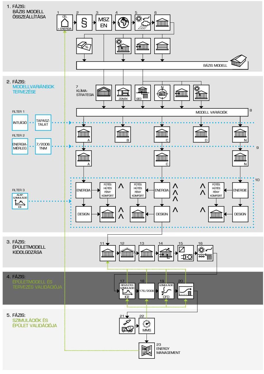 Az alábbi egy smart épület felújítás, korszerűsítés és igazolásának 23 állomásból álló 5 fázisú, algoritmikusan felépített tervezési folyamatát szemlélteti 102.