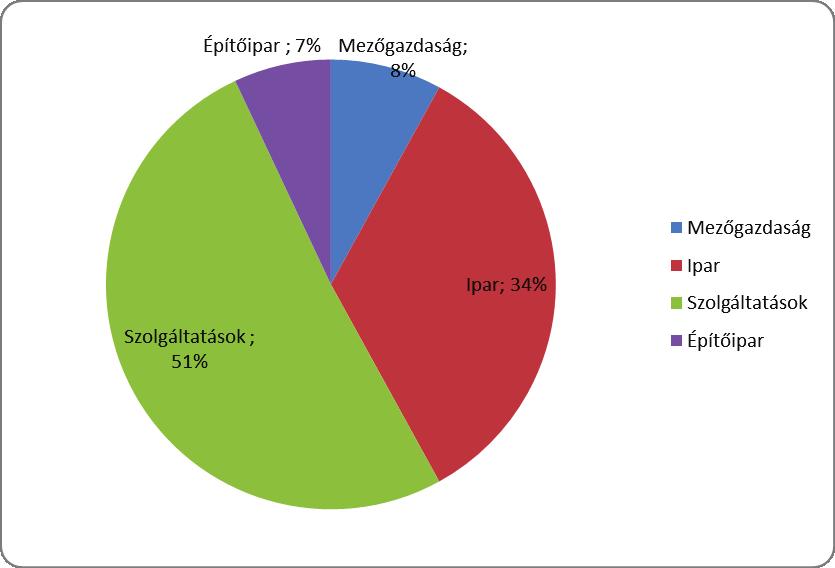 3. ábra: A GDP belső szerkezeti megoszlása Vajdaságban, 2011-ben Forrás: Statistički godišnjak RS, 2012.