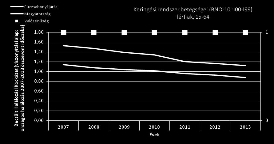 20. ábra A keringési rendszer betegségei okozta korai halálozás (BNO-10.