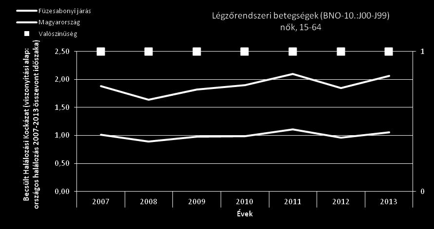 30. ábra A légzőrendszeri betegségek okozta korai halálozás (BNO-10.