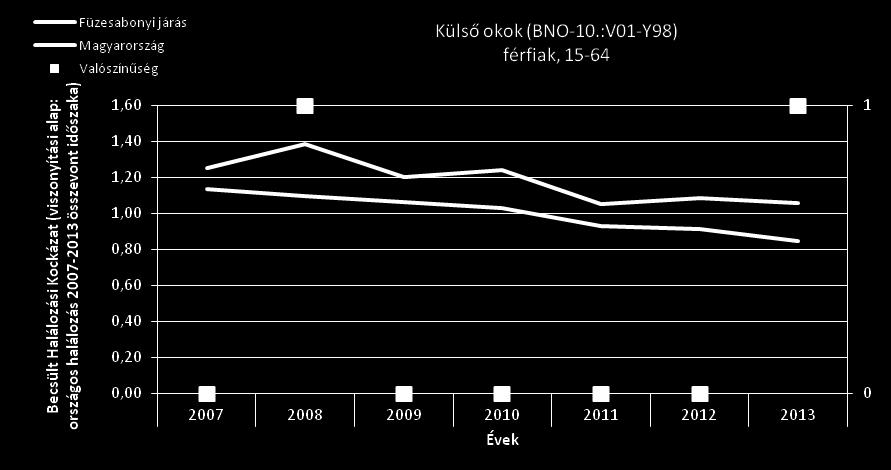 42. ábra A külső okok miatti korai halálozás (BNO-10.