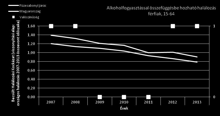 50. ábra Az alkoholfogyasztással összefüggésbe hozható korai halálozás időbeli alakulása a Füzesabonyi járásban és hazánkban (férfiak; 15-64;