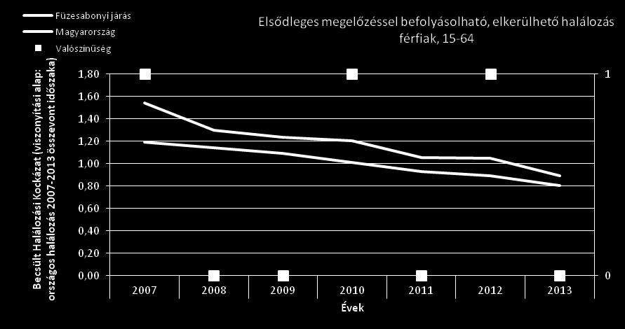 62. ábra Az elsődleges megelőzéssel befolyásolható, elkerülhető korai halálozás