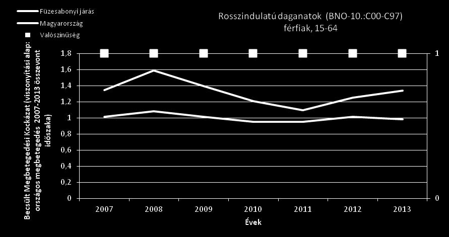 66. ábra Az újonnan felismert rosszindulatú daganatok standardizált megbetegedési