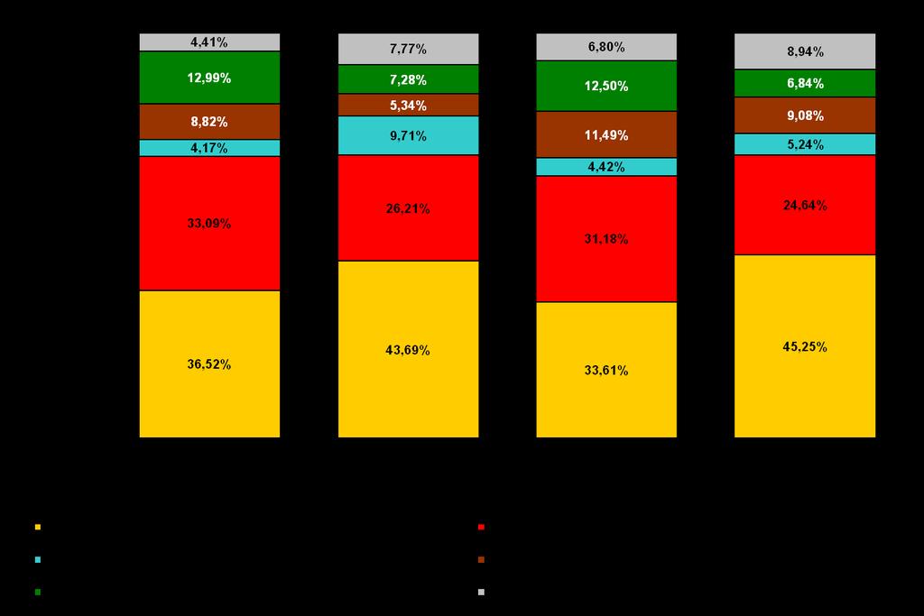 4. ábra A Füzesabonyi járás és Magyarország haláloki struktúrája (15-64 éves lakosok, 2009-2013) A Füzesabonyi járás korai (15-64 éves lakosság) halálozási viszonyainak időbeli alakulását (2007 és