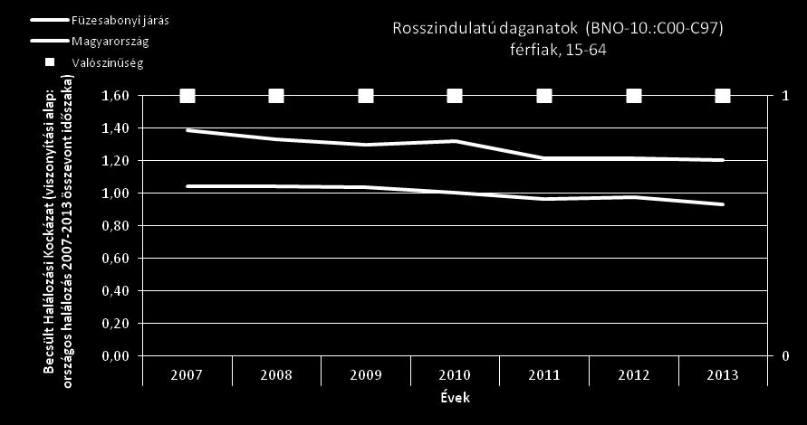 A 15-64 éves férfi és női lakosság a Füzesabonyi járás esetében hazai átlagot meghaladó SHH-val volt jellemezhető (a véletlen