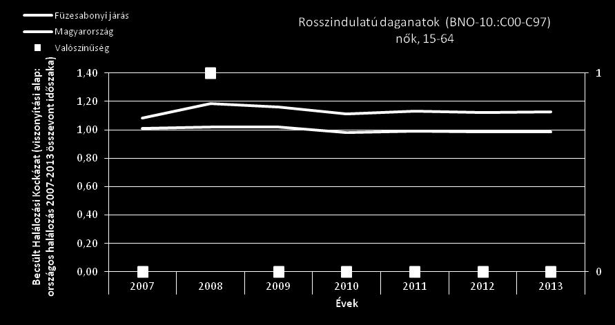 ábra A rosszindulatú daganatok okozta korai halálozás (BNO-10.