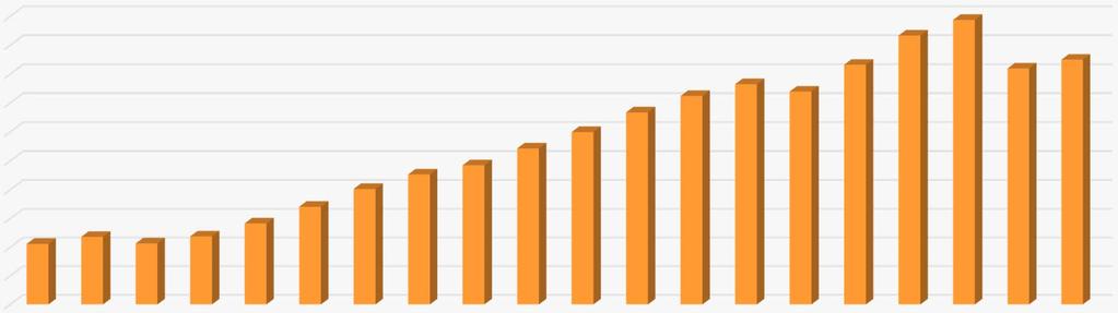 MNB adatok online bankkártya-elfogadás: mintegy 8500 internetes elfogadóhely itthon 10,000 Internetes elfogadóhelyek (darab) 9,000 8,000 7,000 6,000 5,000 4,000 3,000 2,000 1,000 2,116 2,360 2,131