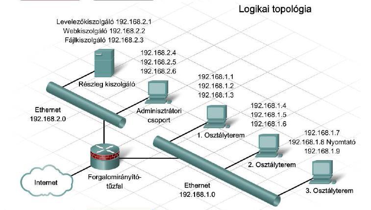 Jelzi a forgalomirányítás, hálózati címfordítás és tűzfalas szűrés helyét.