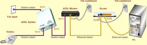 5 o l d a l Csatlakoztasd egy másik Ethernet kábel egyik végét a router LAN-portjához, a másik végét pedig az internethez kapcsolódó számítógép hálózati portjához (RJ45-Hálózati kártya).