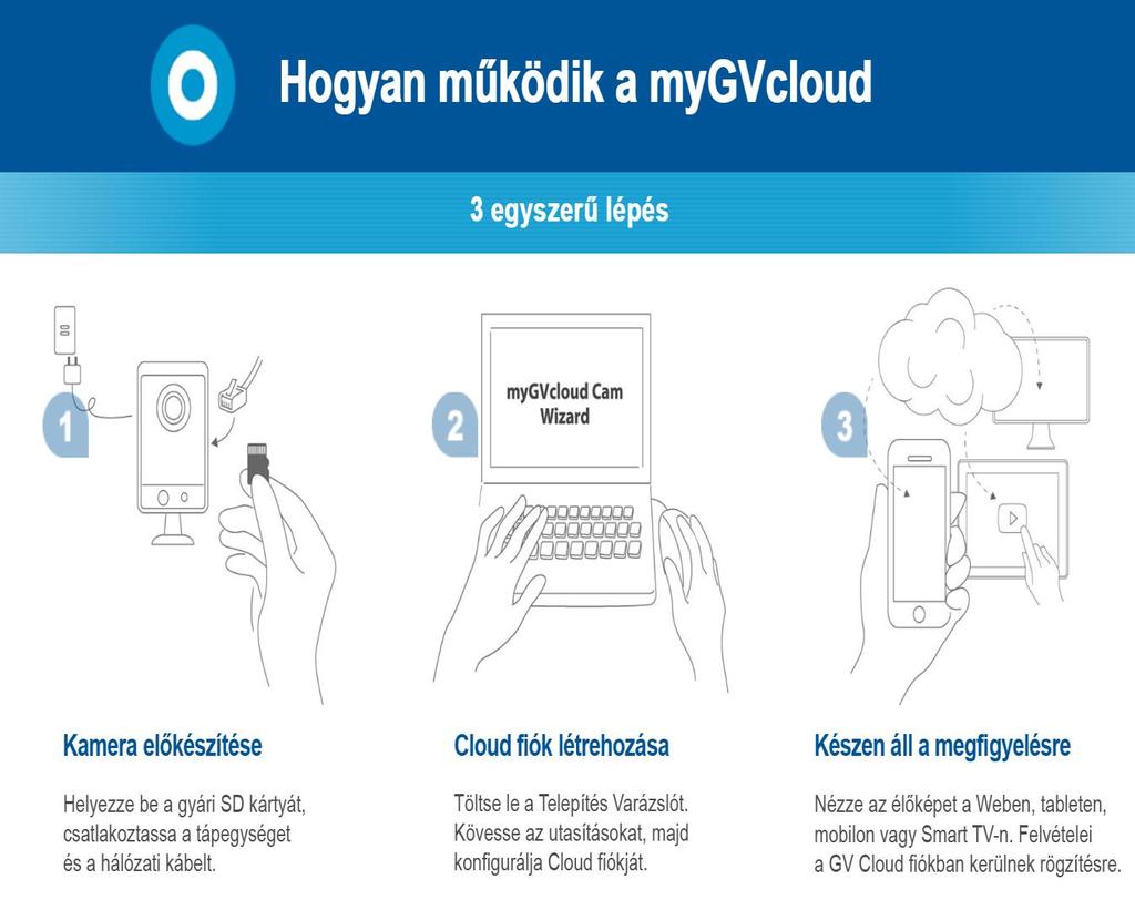 Összegzés Tehát röviden három egyszerű lépésben összegezve beüzemelhetjük GV CLOUD kameránkat (7. ábra).