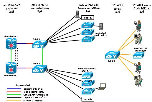 A győri telephely megvalósított hálózata - access Az irodai hálózat kiszolgálása az egyetemi hálózaton külön VLAN-ban egy ősrégi saját Cisco 3550-el történik Nincs közvetlen összeköttetés a labor és