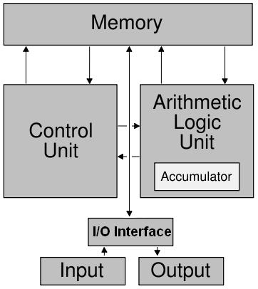A.) Neumann architektúra Számítógépes rendszer modell: CPU (CU + ALU) szeparáció Egyetlen, de különálló tároló elem