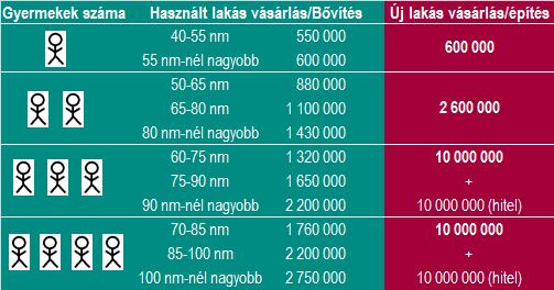 A kedvező kamatozásnak köszönhetően akár 5 százalék alatti THM mellett is igényelhető lakáshitel.