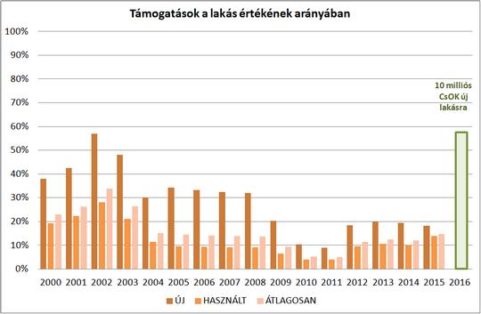 Ebből látható, hogy a támogatások közül a legnagyobb részt a kamattámogatott hitelek képviselik, mert azok jelenértéke a támogatási időszak alatt összeadódik.