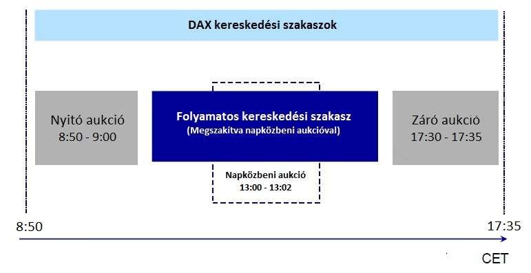 7.3 Kereskedési szakaszok a FRANKFURTI tőzsdén - A DAX részvények kereskedése hétköznapokon reggel 8:50-kor a nyitószakasszal (aukció) indul. - A nyitószakasz 8:50-től 9:00-ig tart.