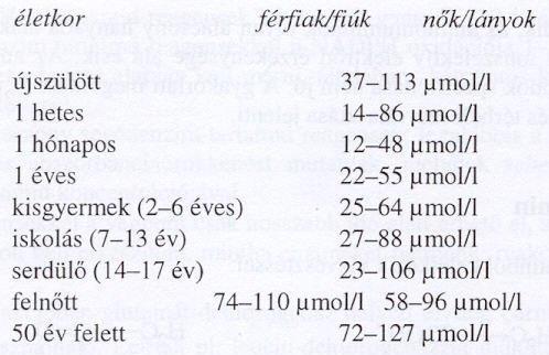 Referenciatartománya: 60-120 mmol/l Viszonylag állandó érték, alacsony ingadozás jellemzi Jaffé módszer