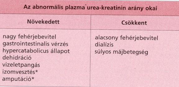 Plazmaurea A májban képződik az aminosavak deaminálása során Vizelettel való ürítése a nitrogénürítés elsődleges formája