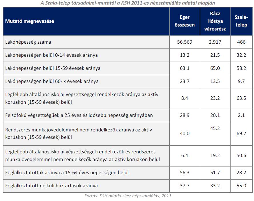 Míg 2011-ben Egerben és a Rác Hóstya városrészben élőknek valamivel több mint fele volt foglalkoztatott, addig a Szala-telepieknek csak 28,2%-a.