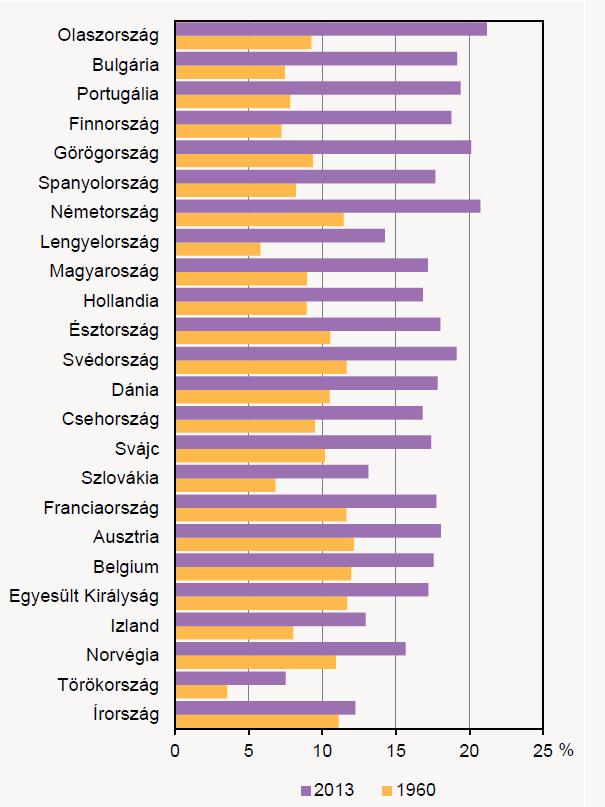 A krónikus betegségek előfordulása a 65 éves és idősebbek körében A hazánkban élő 60 év felettieknek tizede valamilyen fogyatékossággal, négytizede krónikus betegséggel küzd.