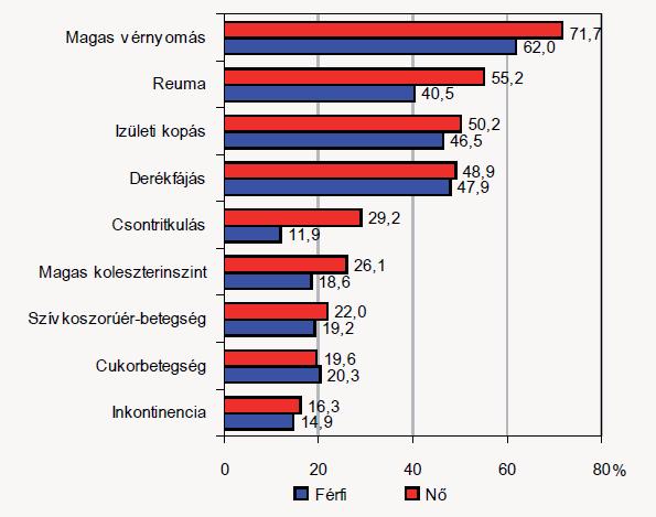 Ennek a korosztálynak minden harmadik képviselője ischaemiás szívbetegséggel küzd, és hasonló, de valamivel kevesebb a csigolya- és porckorongbetegek aránya is.