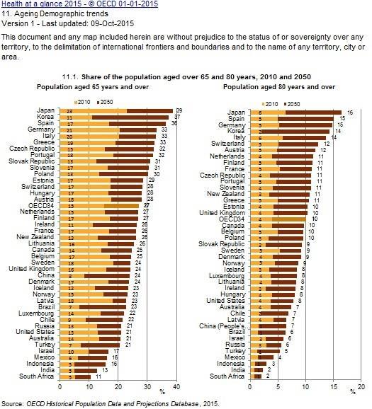 1. ábra: A 65 illetve 80 év feletti korcsoportok lakossághoz vizsonyított aránya 2010-ben és 2050-ben Forrás: Health at a Glance 2015, OECD Indicators, 193. o. URL:http://www.oecd-ilibrary.