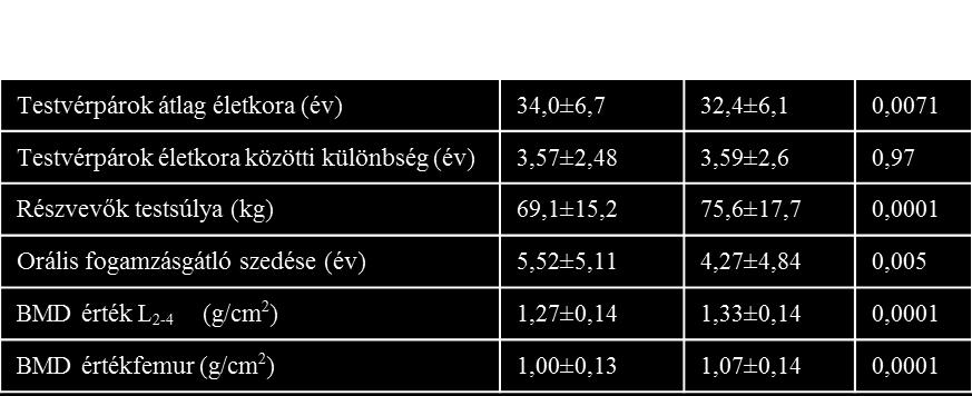 A kaukázusi rasszhoz tartozó személyek BMD értéke alacsonyabb volt, mint az afro-amerikaiaké, idősebbek voltak, hosszabb ideig szedtek orális fogamzásgátlót és testsúlyuk is kisebb volt (11.