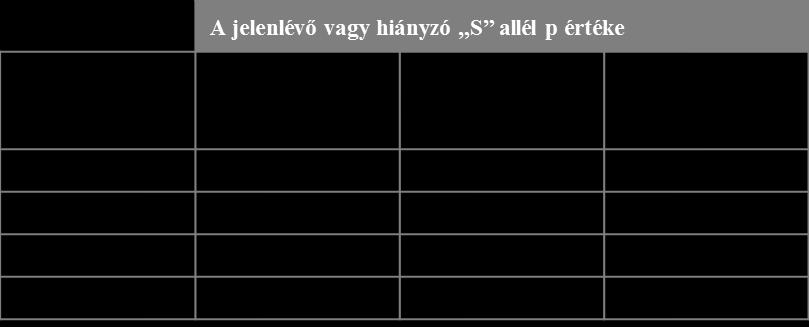 táblázat A csont ásványi denzitás (BMD) és az S allél CaSR génben való jelenlét/hiány összefüggésének vizsgálata GLM ANOVA analízissel (BMD mint dependens változó, S allél jelenléte vagy hiánya, mint