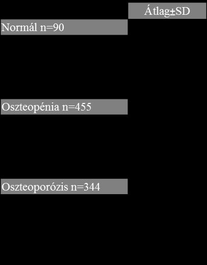 A csoportok BMD és T score értékeit a 20. táblázat 