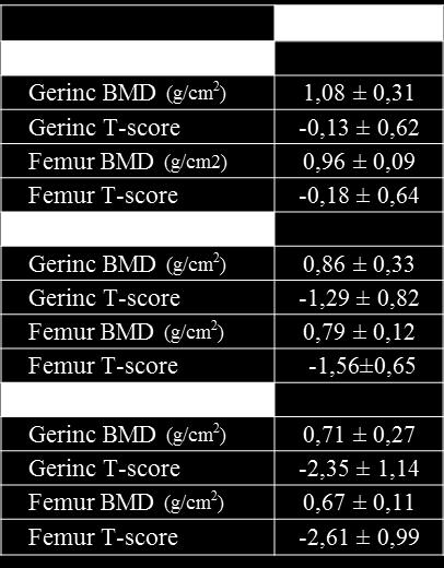 A osteoporosis státuszuk alapján kialakított betegcsoportok csontdenzitás értékei A