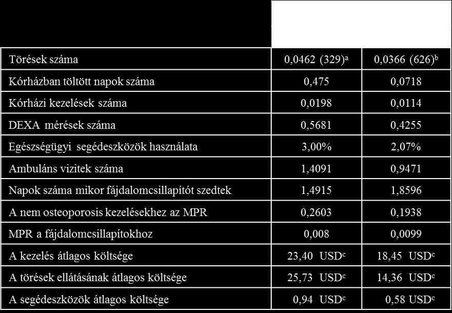 vizsgáltuk. Ezért a biztosan osteoporosisban szenvedő betegek két csoportját hasonlítottuk össze.